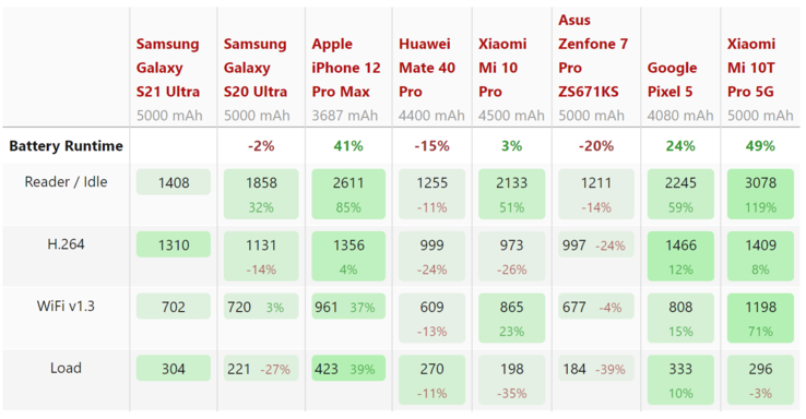 The Mi 10T Pro 5G has better battery life than the iPhone 12 Pro Max, but it scores less in DxOMark's battery review. (Image source: NotebookCheck)