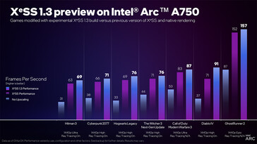 XeSS 1.3 on Intel Arc 750 (Image source: Intel)