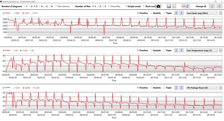 CPU data Cinebench R15 multi-loop