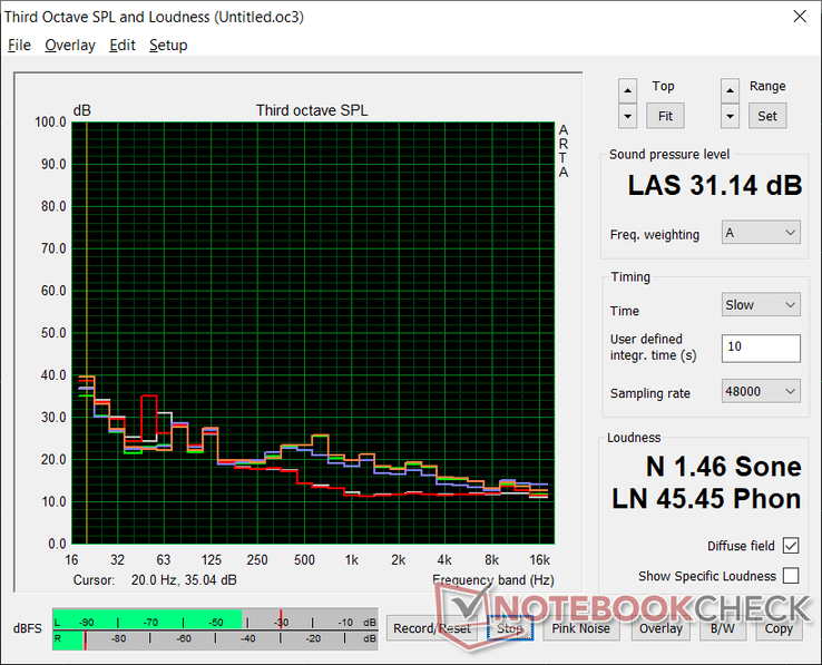 Fan noise profile: White: Background, Red: System idle, Blue: 3DMark 06, Orange: Witcher 3, Green: Prime95 stress)