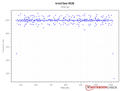 Polling rate consistency - 3,200 DPI