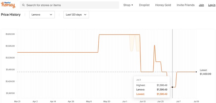 Lenovo Legion Pro 5 price history. (Source: Honey)