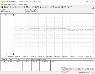 Relatively constant power draw when running 3DMark 06. The system already draws 64 W from the 65 W AC adapter to leave almost no room for recharging