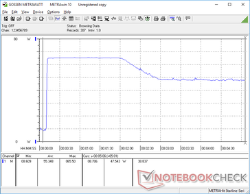 Prime95 stress initiated at 10s mark. Consumption would spike to 65.5 W for about almost two whole minutes before falling and stabilizing at 47.5 W