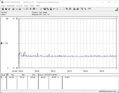 Energy consumption during the stress test (FurMark)