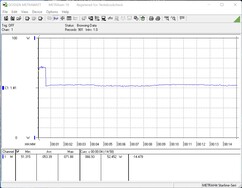 Energy consumption during the stress test (FurMark and Prime95)