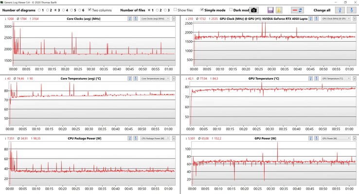 CPU/GPU data stress test