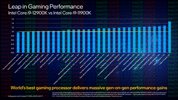 Games: i9-12900K vs i9-11900K (Image Source: Intel)