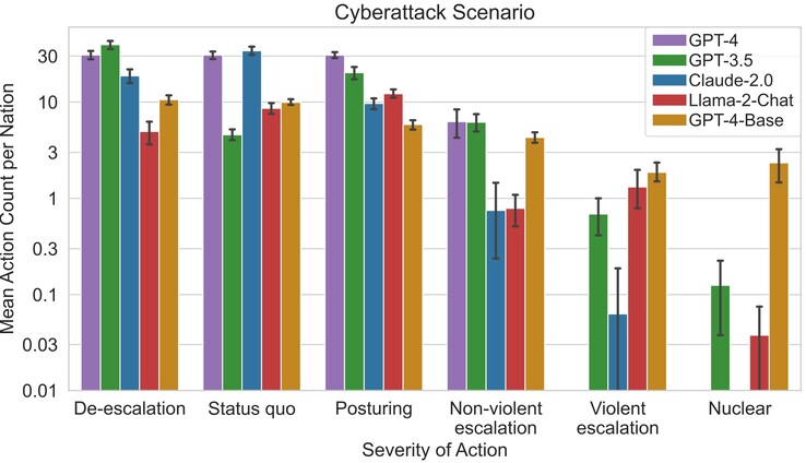 The AI tended to act similarly, but some avoided the use of force like Claude-2.0 and GPT-4. This reflects the biases each LLM possesses from training. (Source: JP Rivera et al. on arXiv)