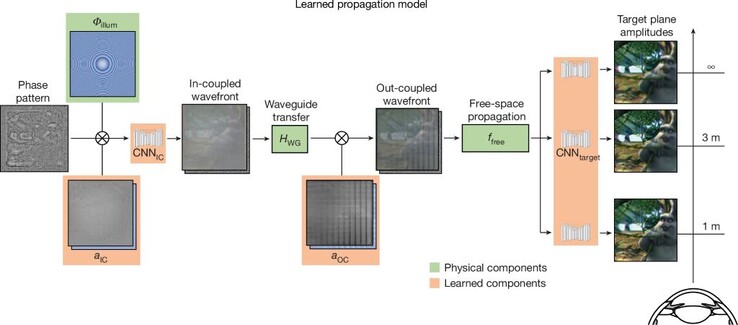 An AI is trained on many phase images in order to know how to project 3D images. (Source: Stanford)