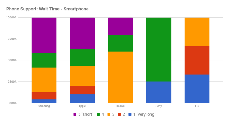 Phone support: Waiting time - smartphones