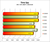 Core i9-10980XE - 3DMark Time Spy . (Source: Lab501)