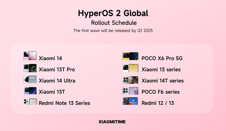 Alleged HyperOS 2.0 global rollout schedule. (Image source: XiaomiTime)