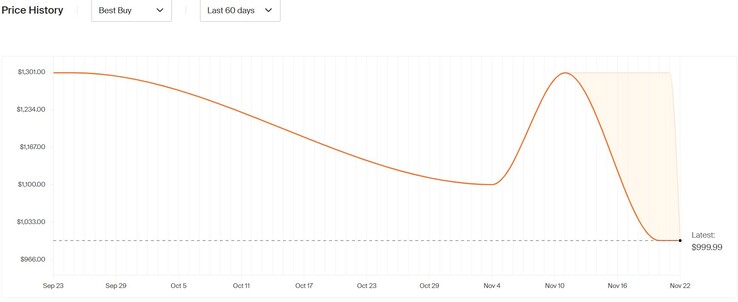 Lenovo Yoga Slim 7i Aura Edition price history. (Image source: Honey)