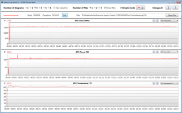 GPU clocks during the stress test with the Witcher 3 (High Performance mode)