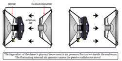 Schematic of a passive radiator. (Source: Center Point Audio)