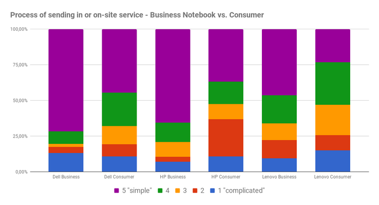 Process of sending the device or on-site service, consumer vs. business