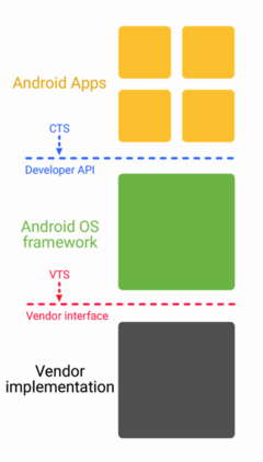 Project Treble will introduce a new &quot;Vendor Interface&quot; between the Android framework and OEM implementation. (Image: Android Dev Blog)