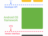 Project Treble will introduce a new "Vendor Interface" between the Android framework and OEM implementation. (Image: Android Dev Blog)