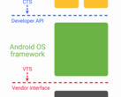Project Treble will introduce a new "Vendor Interface" between the Android framework and OEM implementation. (Image: Android Dev Blog)