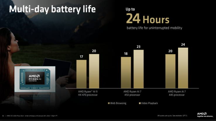 Ryzen AI 400 battery life. (Image source: AMD)