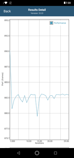 Drop in performance after 14 iterations in GFXBench Long Term Manhattan ES 3.1