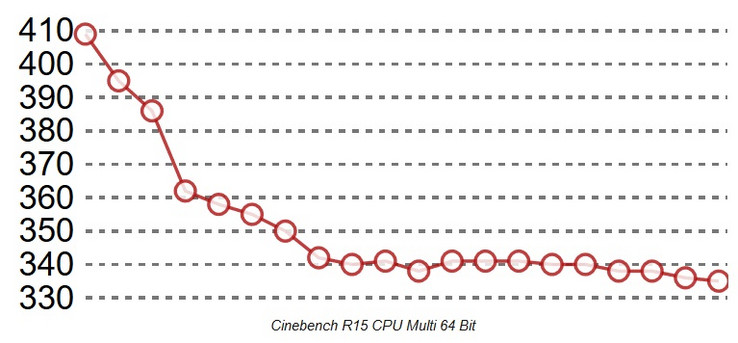 Cinebench Loop Surface Pro Core i5: liquid cooling