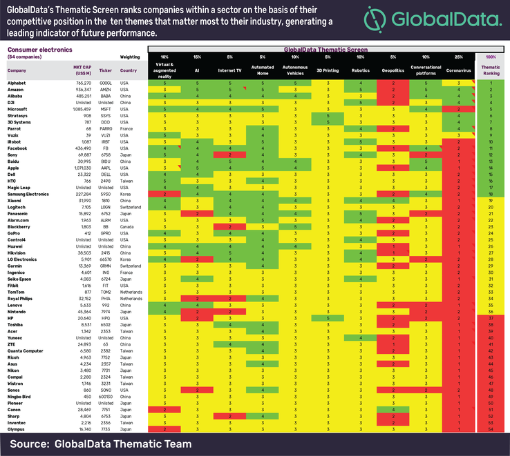 GlobalData’s new consumer electronics thematic rankings for 2020. (Source: GlobalData)