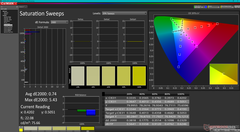 Saturation Sweeps after calibration