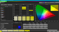 Saturation Sweeps after calibration