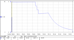 Charging curve from 0-100 % using the supplied 45-watt power supply unit