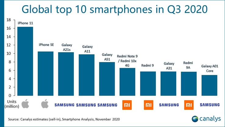 Q3 2020 smartphone chart. (Image source: @Canalys)