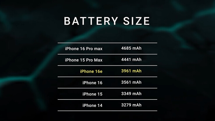 iPhone 16e battery size according to the test (Image source: Dave2D on YouTube)