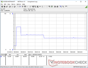 Prime95 initiated at 10s mark. Note the three-step development: Consumption is highest during the first stage at 63 W before falling to 41 W and then to 32 W due to thermal limits