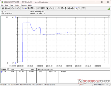 Consumption would spike to 71 W when initiating Prime95 stress before quickly falling to 53 W to represent limited Turbo Boost potential
