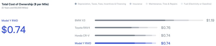 There aren't many cost benefits of owning a Model Y before the most popular SUVs from Honda or Toyota.