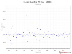 Polling rate consistency - 10,000 DPI