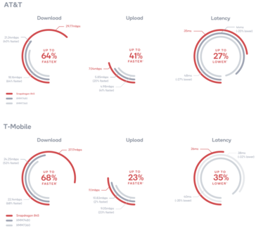 Speedtest results on typical networks. (Source: Qualcomm)