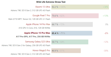 iPhone 15 Pro Max and Galaxy S23 Ultra 3D Mark Wild Life Extreme Stress Test results. (Source: Notebookcheck)