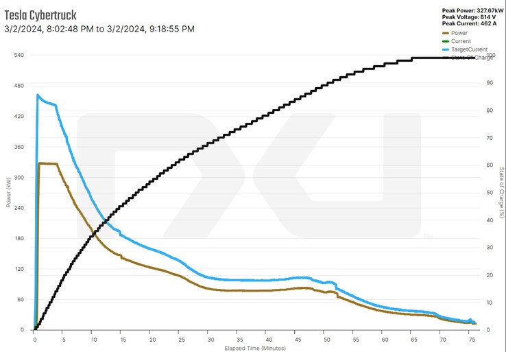 Cybertruck charging time and curve at 800V station