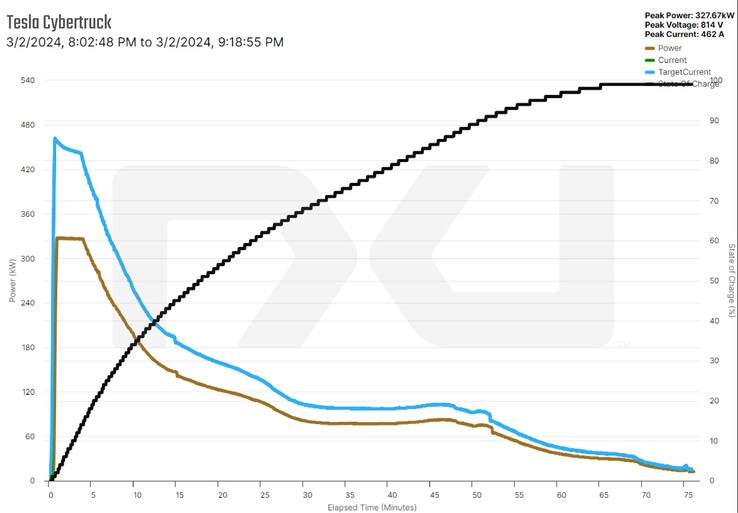 Cybertruck charging time and curve at 800V station