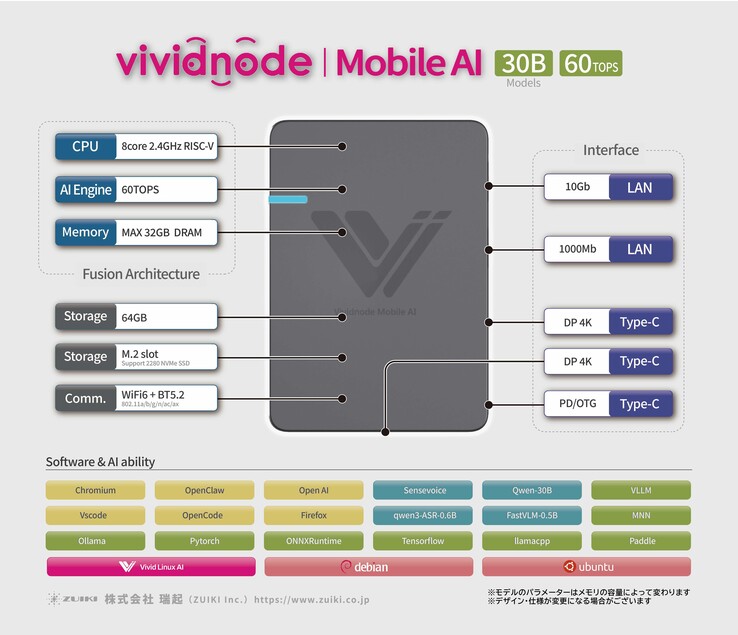 The Vividnode supports a whole bunch of AI frameworks and tools