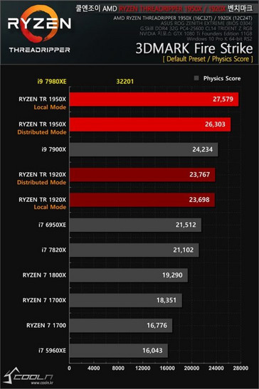 3D Mark Fire Strike results (Source: Coolenjoy.net)