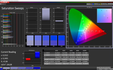 CalMan saturation (target color space: P3)