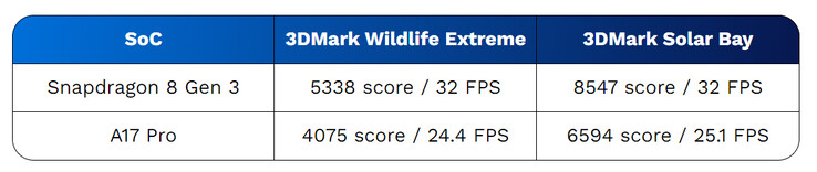 SD 8 Gen 3 vs A17 Pro 3DMark benchmark scores (Image source: Beebom)