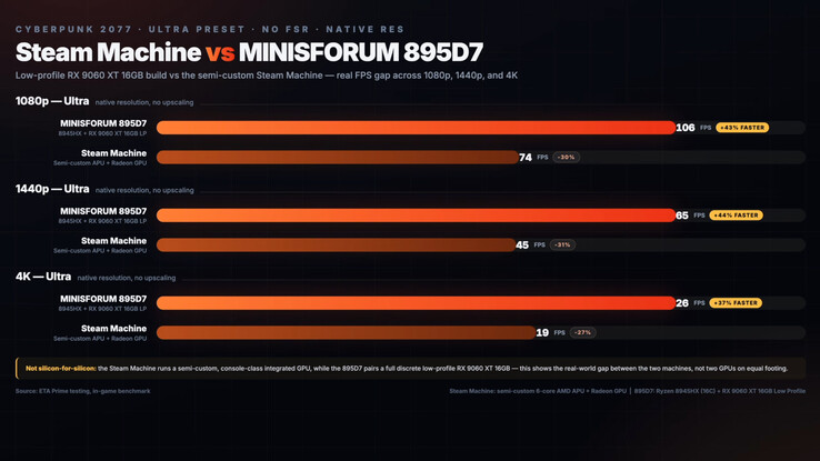 Cyberpunk 2077 performance comparison chart