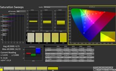 CalMAN: Colour saturation (calibrated)