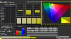 CalMAN: Saturation sweeps (calibrated)