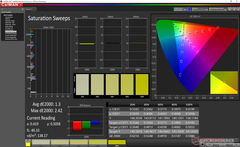 Saturation Sweeps before calibration