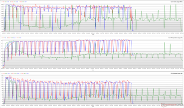 CPU clocks, core temperatures, and package powers during a Cinebench R15 loop. (Red: Performance, Green: Quiet, Blue: Balanced)